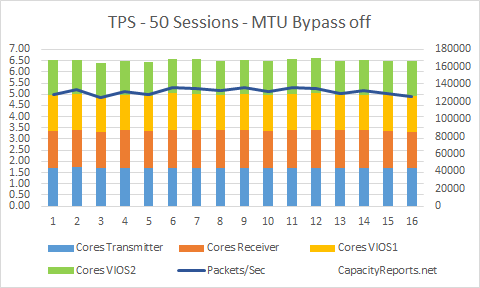 10Gb SEA TPS 50Sessions MTU Bypass off